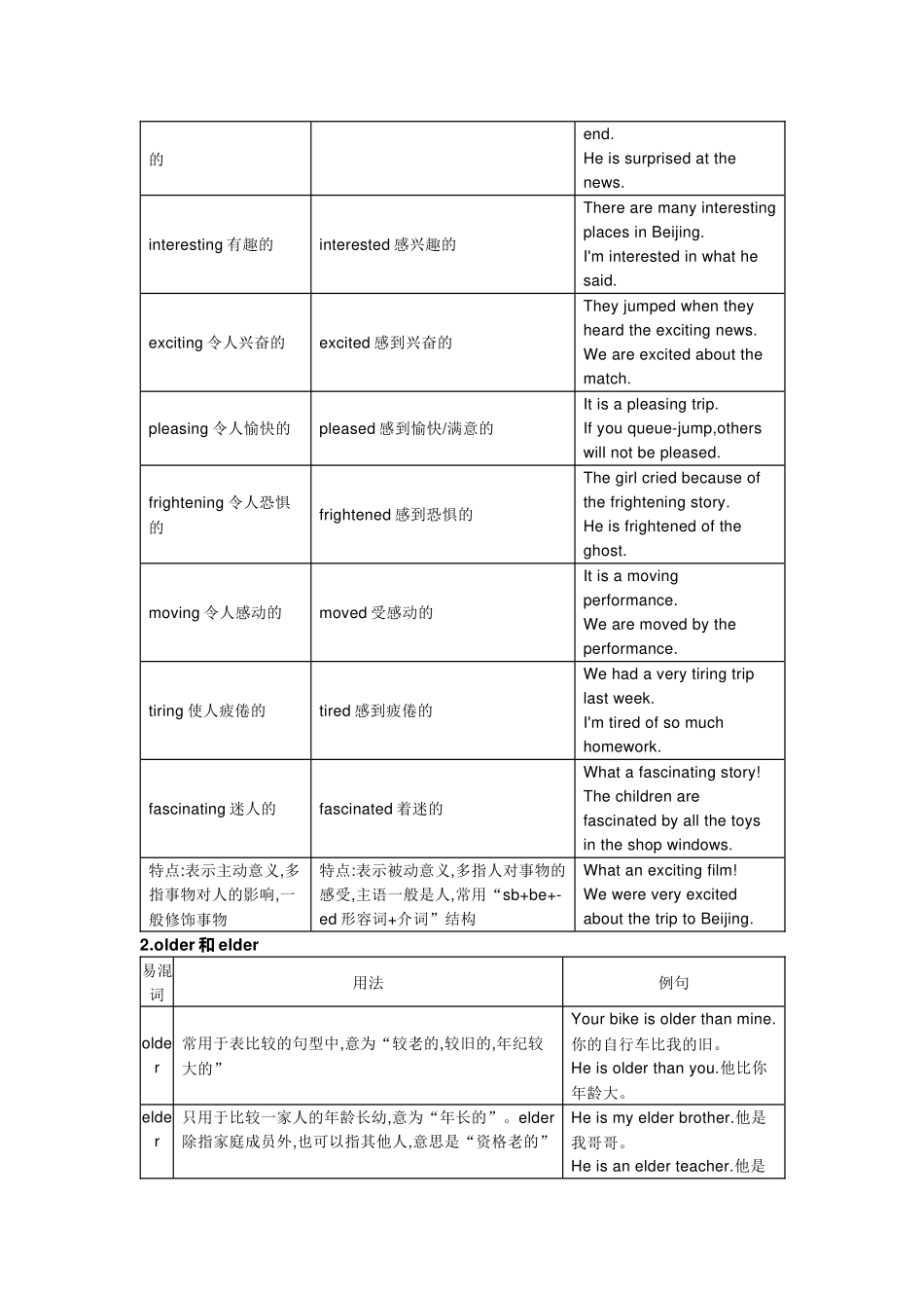 初中英语复习资料：形容词+副词精讲+精练+答案_第2页