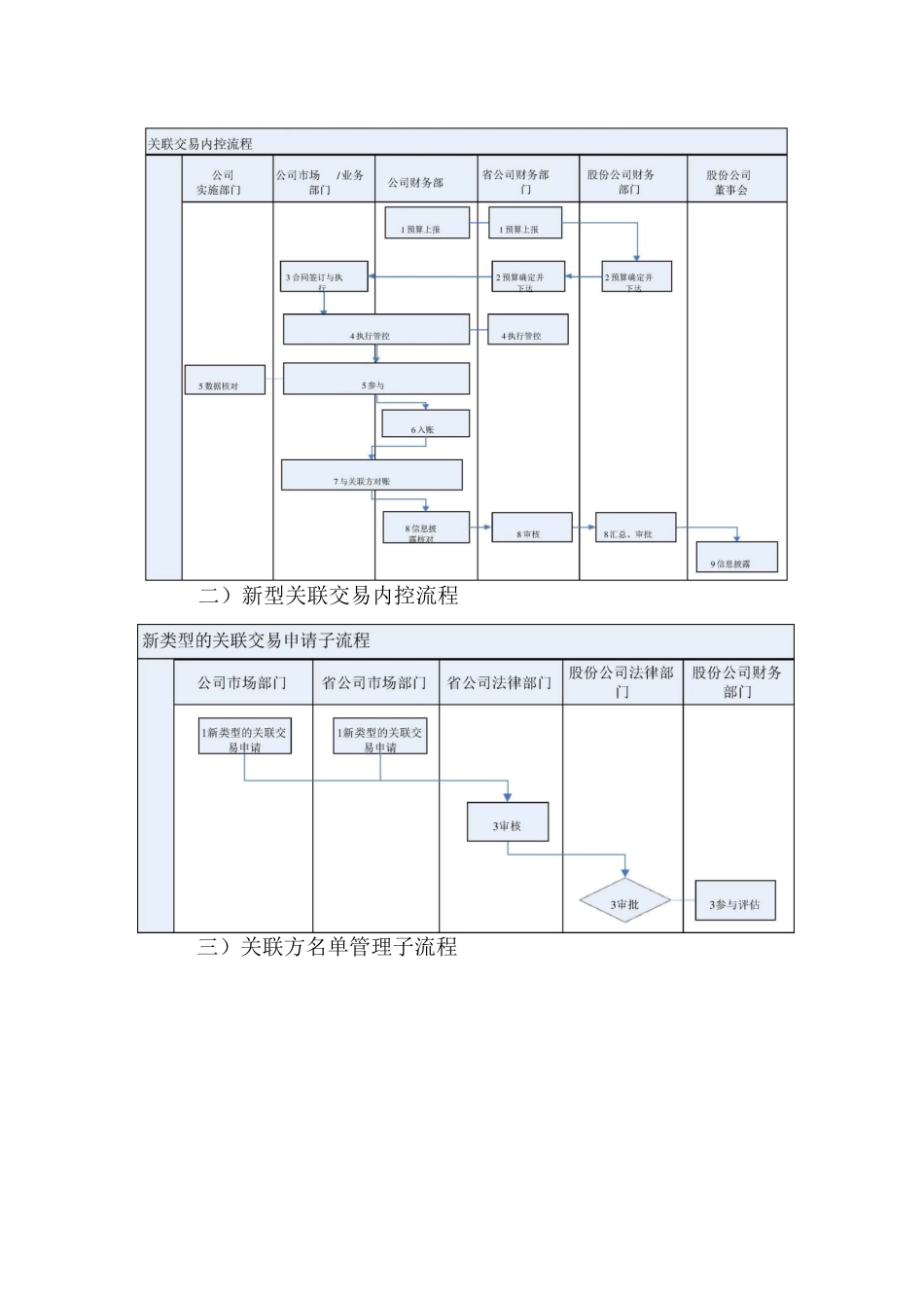 公司关联交易管理与内控流程_第2页