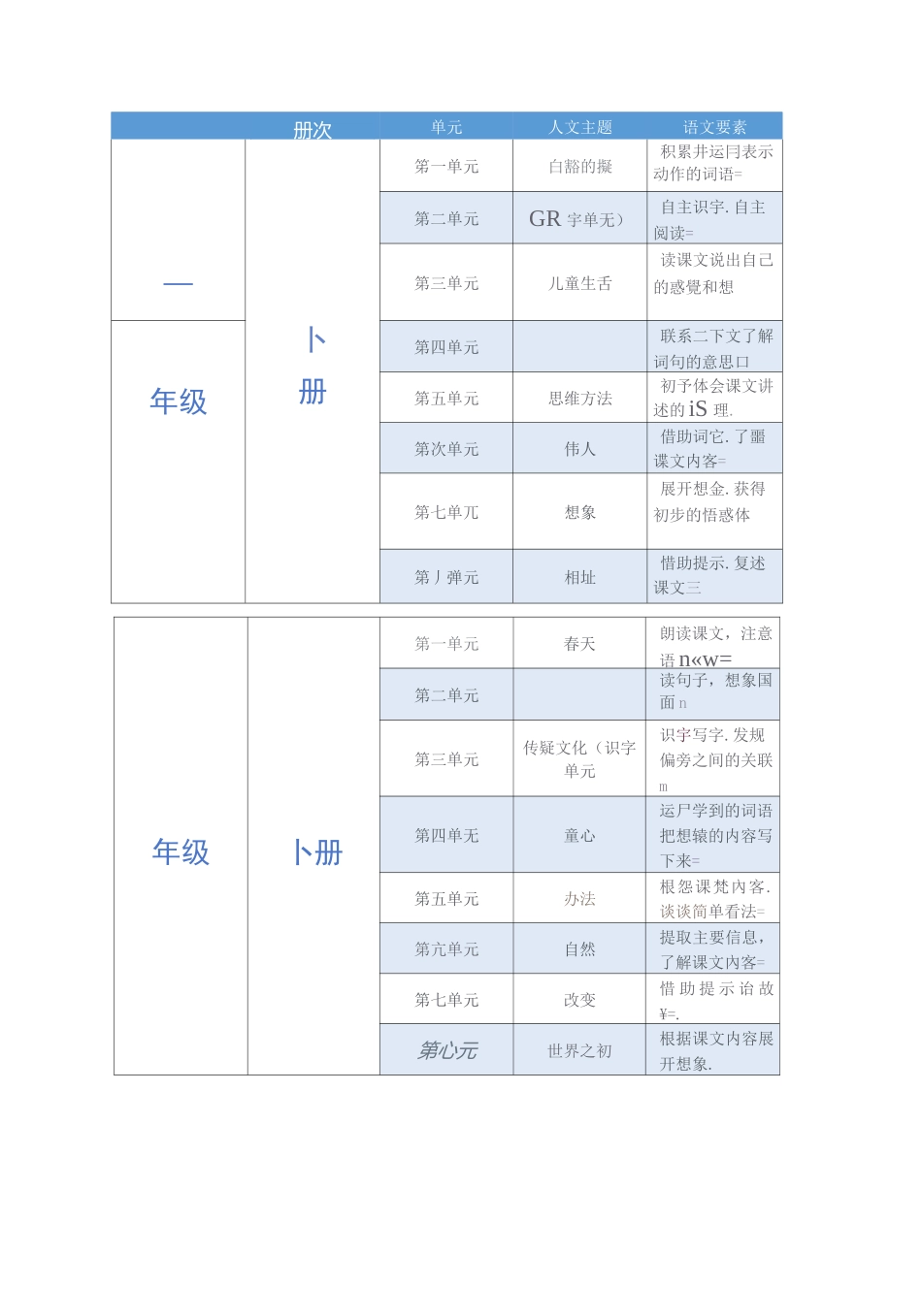 统编小学语文教材 人文主题与语文要素一览表 (1)_第2页