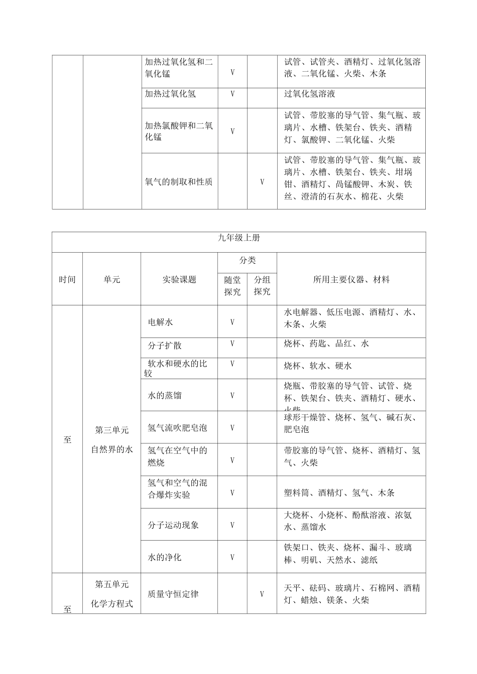 初中化学实验进度表_第2页