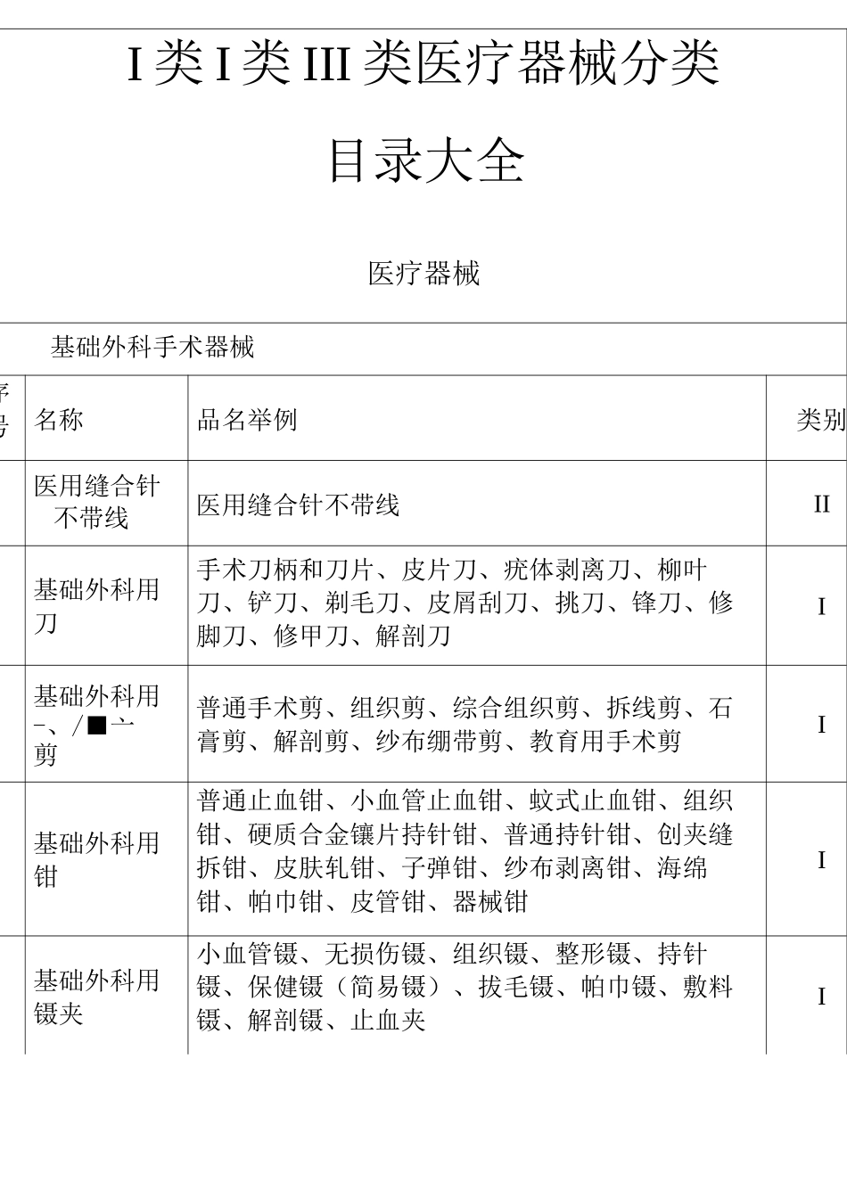 Ⅰ类Ⅱ类Ⅲ类医疗器械分类目录大全_第1页