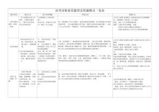 高考诗歌鉴赏题型及答题模式一览表 -精华