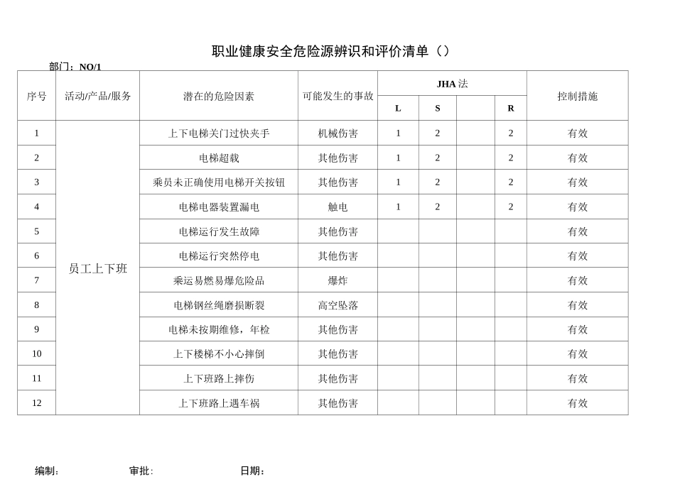职业健康安全危险源识别评价表_第1页