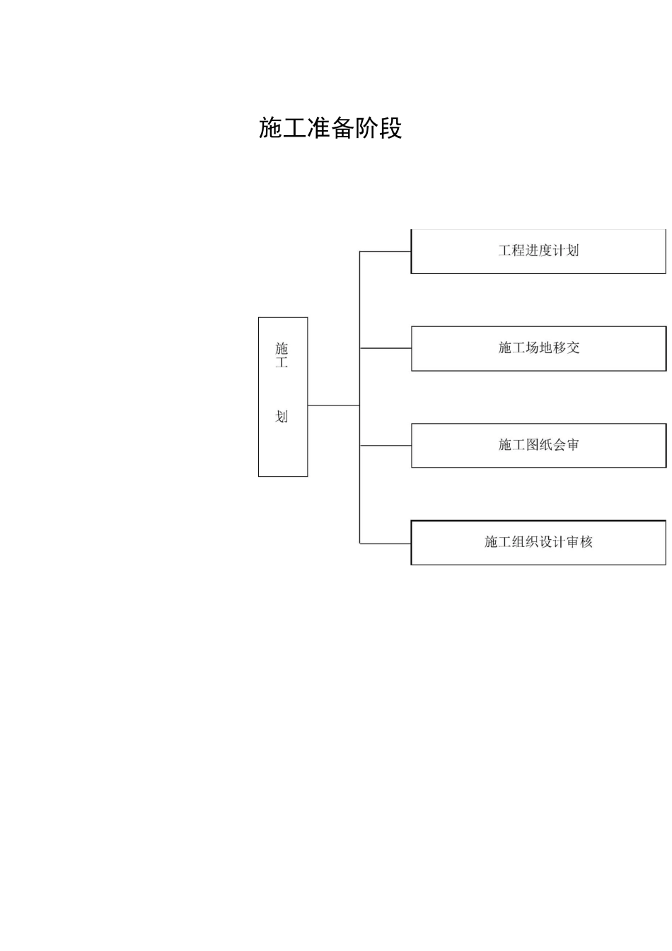 施工准备阶段流程图_第1页