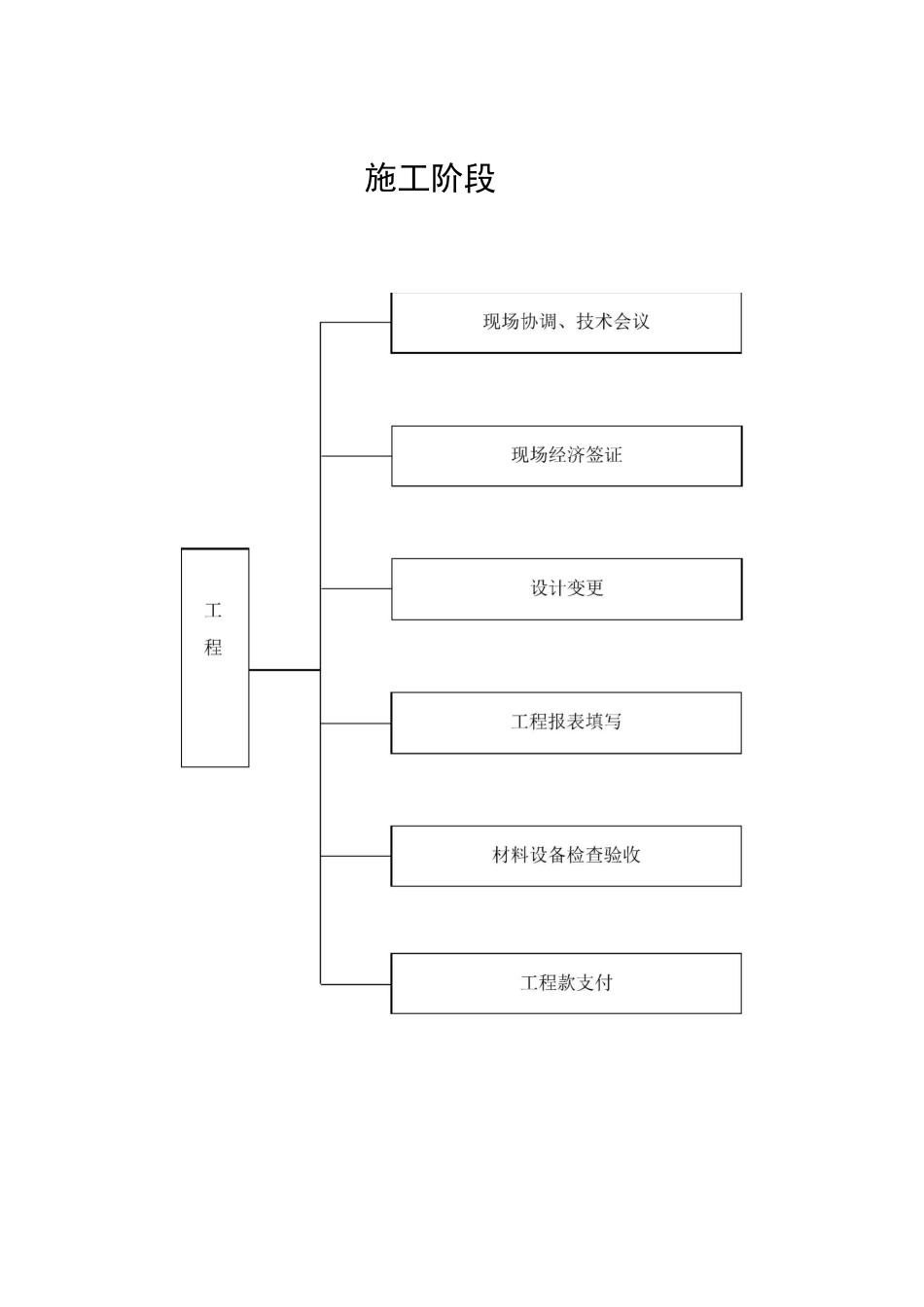 施工准备阶段流程图_第2页