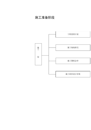 施工准备阶段流程图