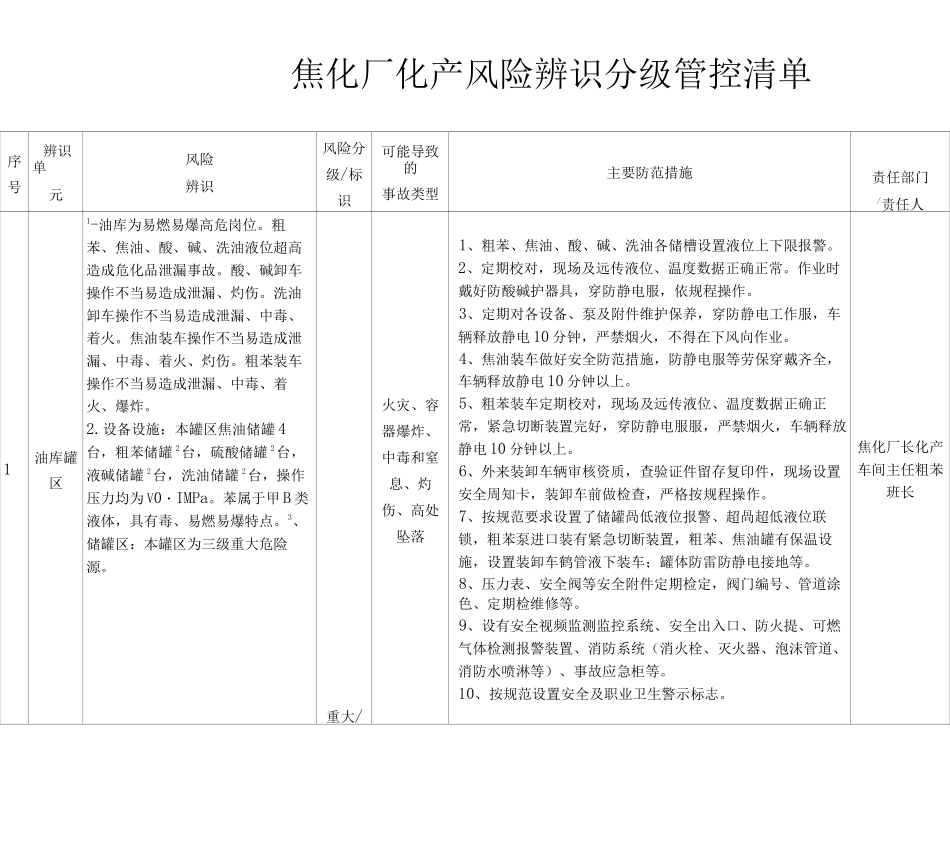 化产安全风险辨识分级管控清单(5)_第1页