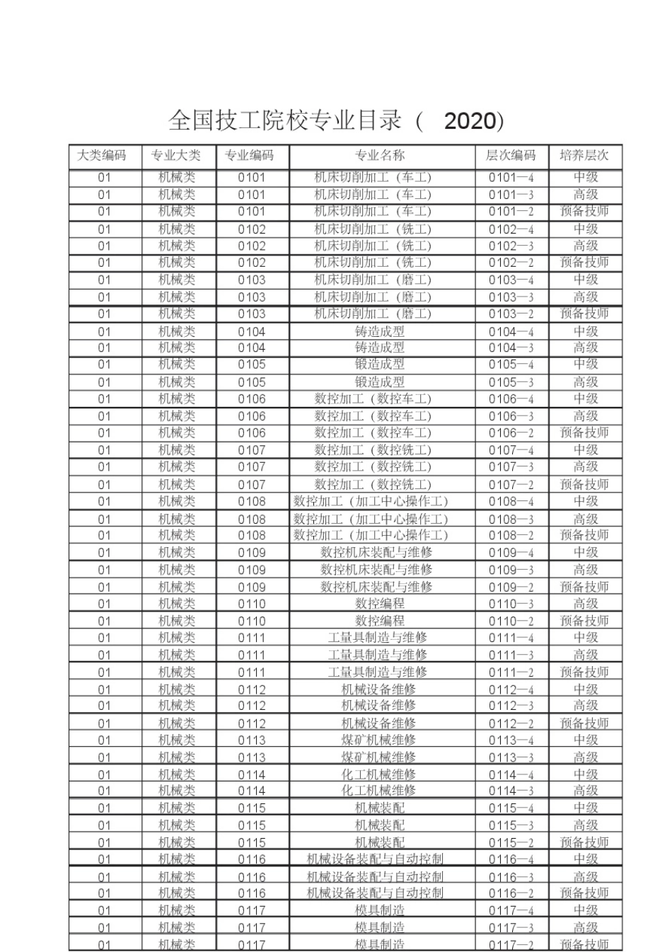 全国技工院校专业目录(2020年版)_第1页