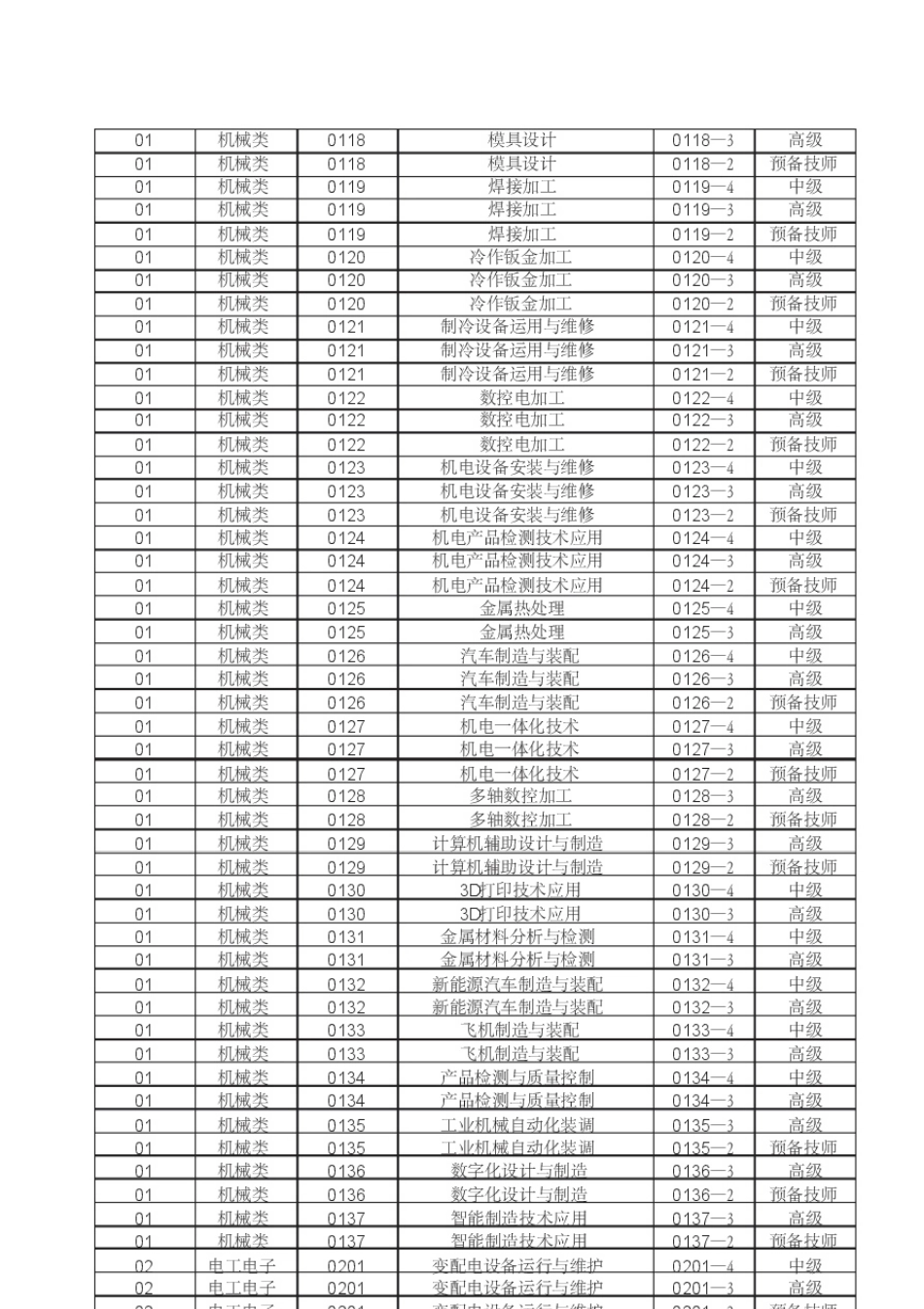全国技工院校专业目录(2020年版)_第2页