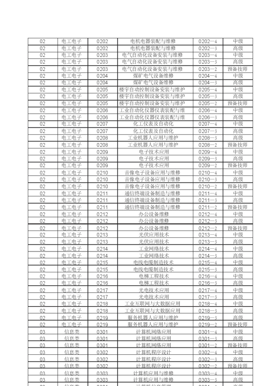 全国技工院校专业目录(2020年版)_第3页