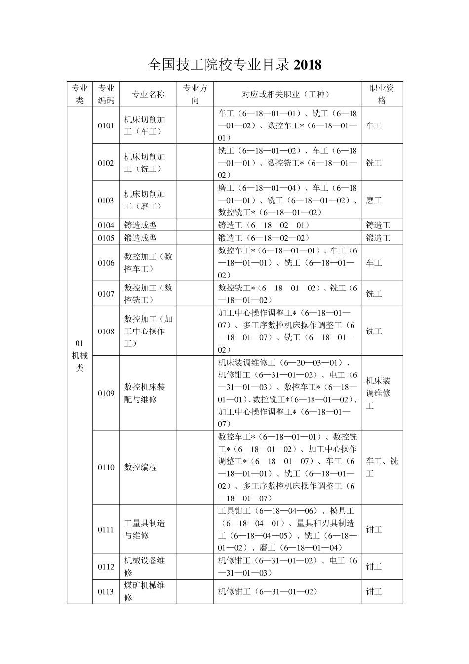 全国技工院校专业目录2018_第1页