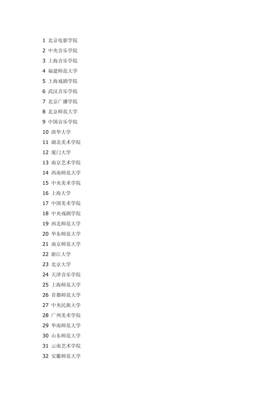 全国排名前200的艺术类院校_第1页