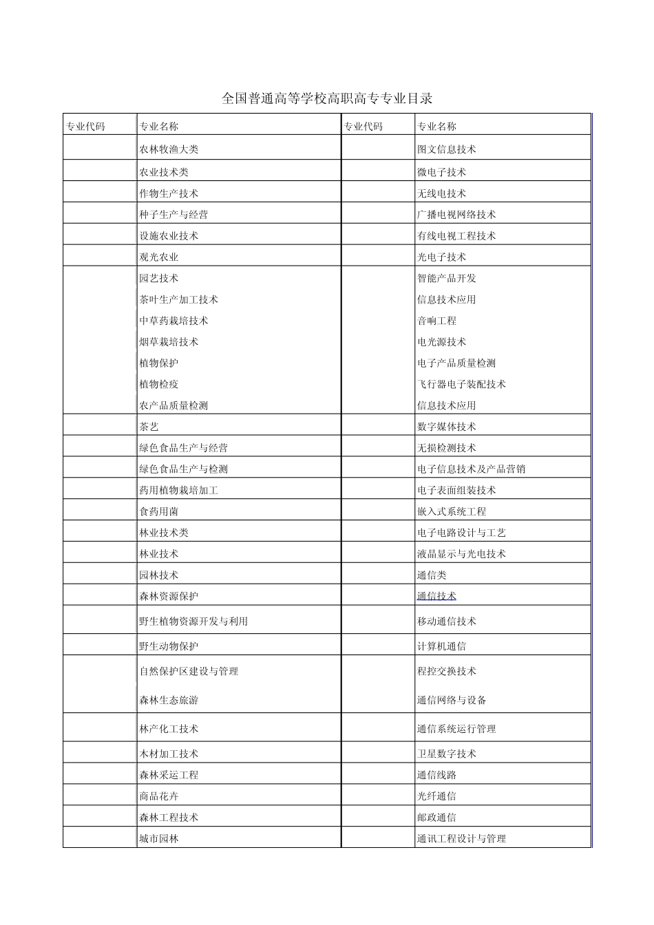 全国普通高等学校高职高专专业目录_第1页
