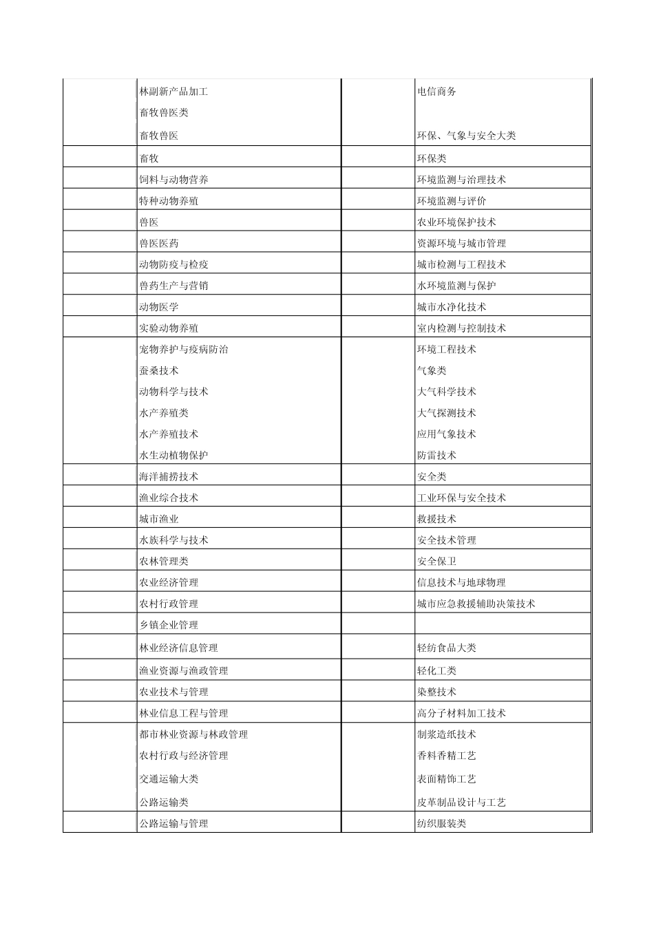 全国普通高等学校高职高专专业目录_第2页