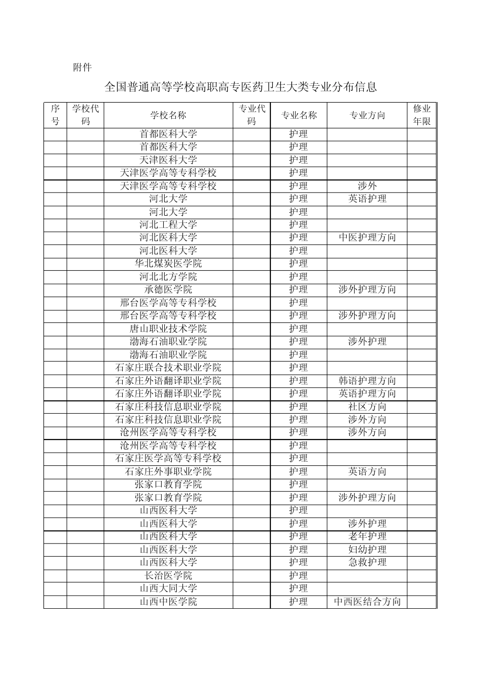 全国普通高等学校高职高专医药卫生类专业分布信息_第2页