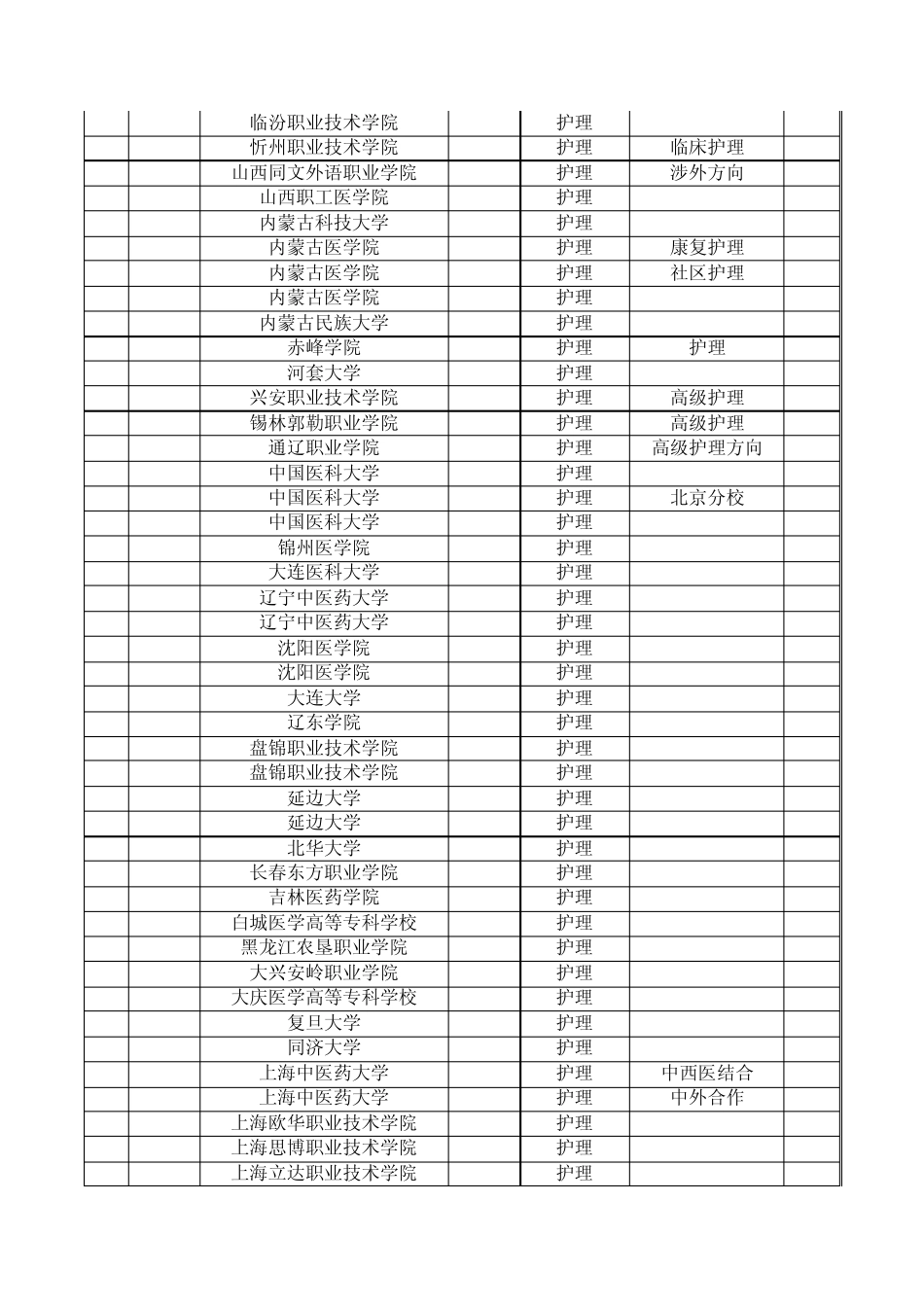 全国普通高等学校高职高专医药卫生类专业分布信息_第3页