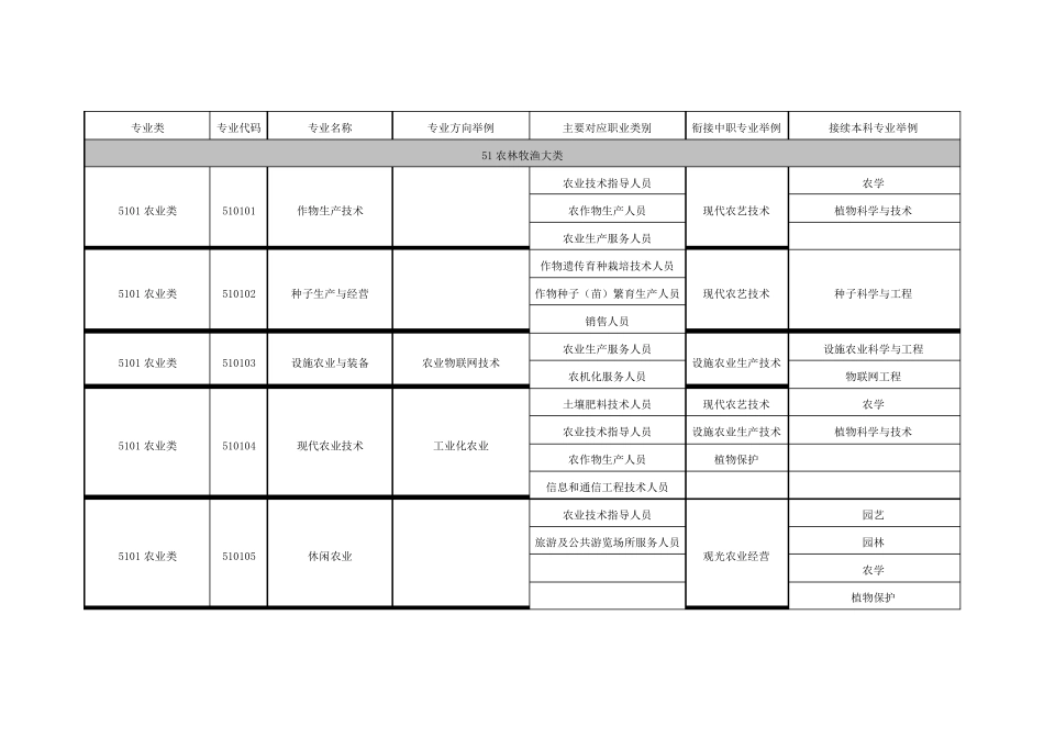 全国普通高等学校高职高专专业目录2015_第1页