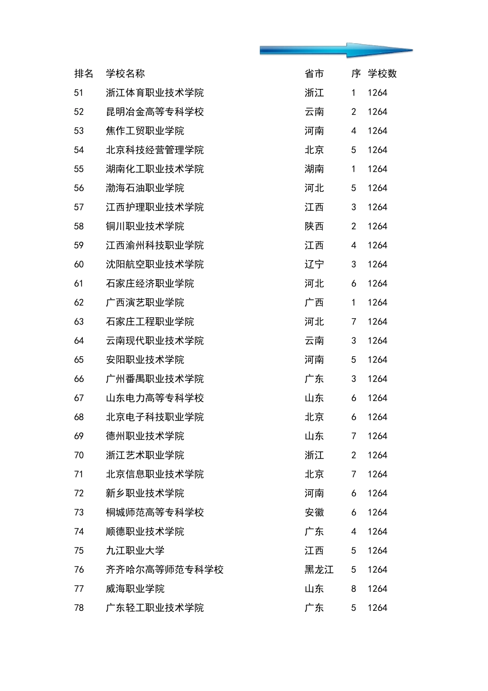 全国最好的专科学校全国最好的专科院校_第3页