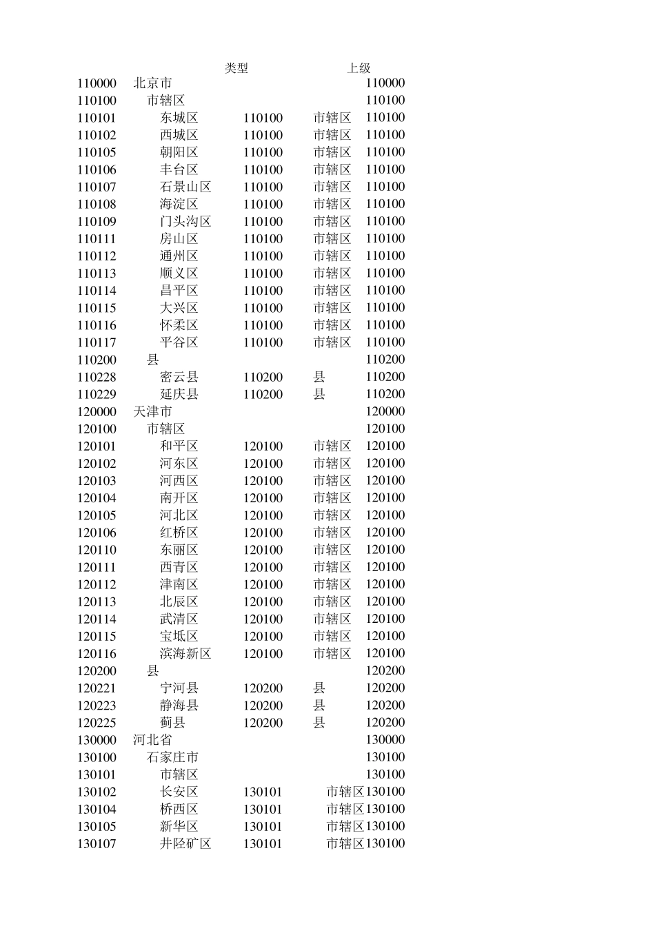 全国最新行政区划代码2015_第1页