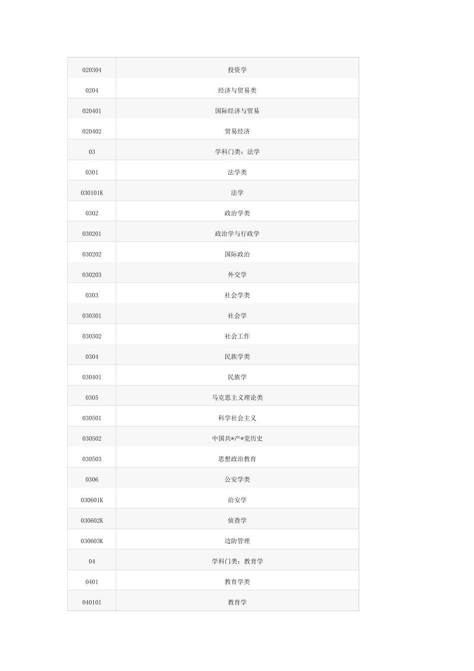 全国本科专业分类目录及专业代码_第2页