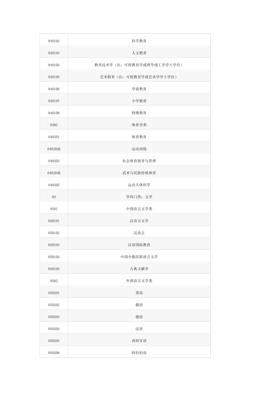 全国本科专业分类目录及专业代码_第3页