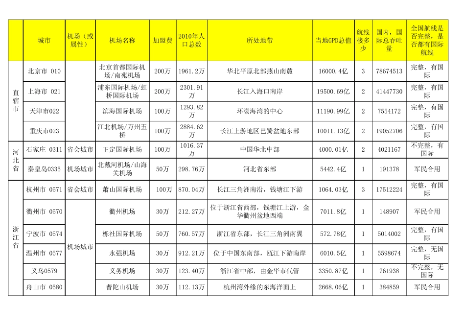 全国机场数据_第1页