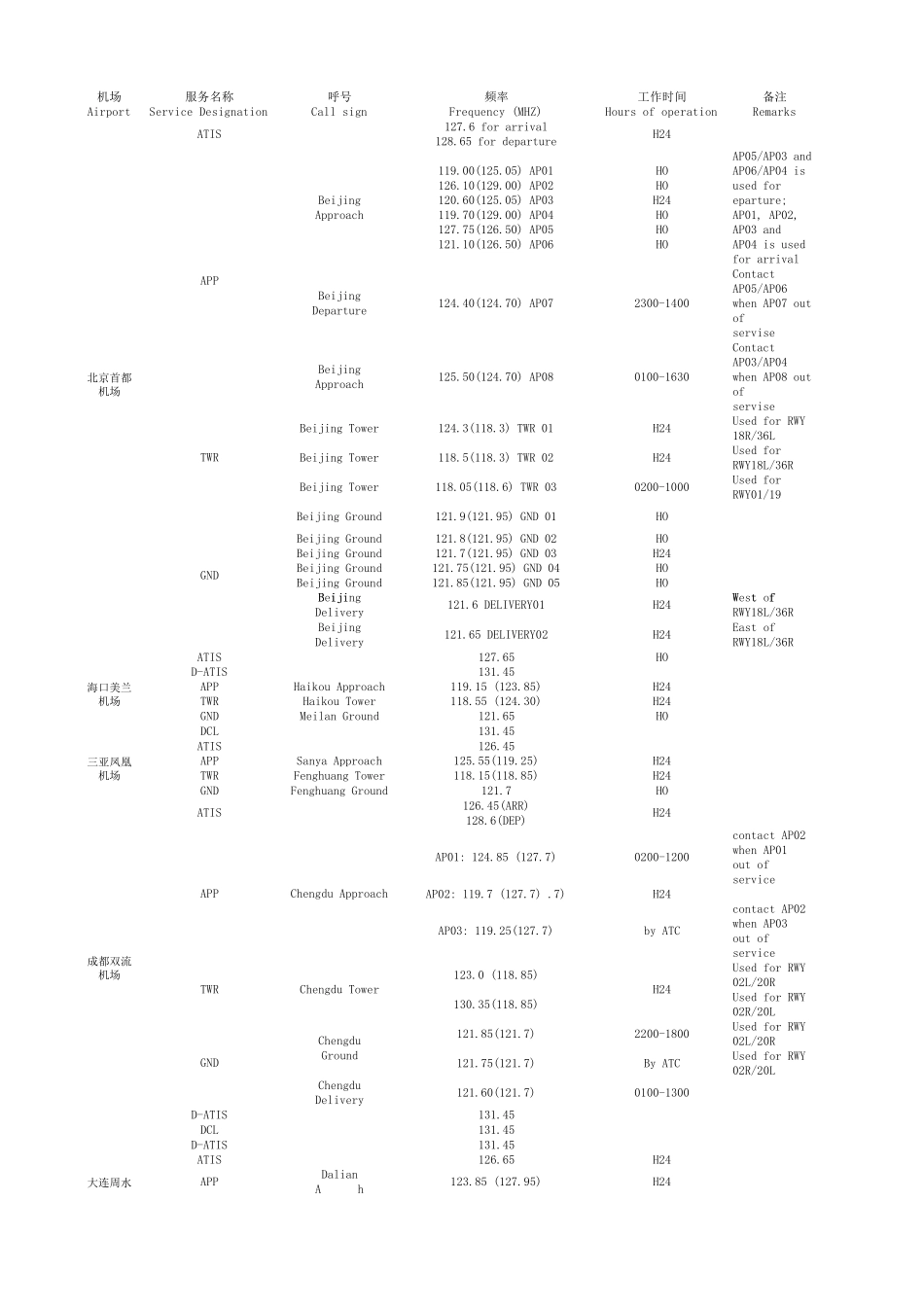 全国机场电台频率_第1页