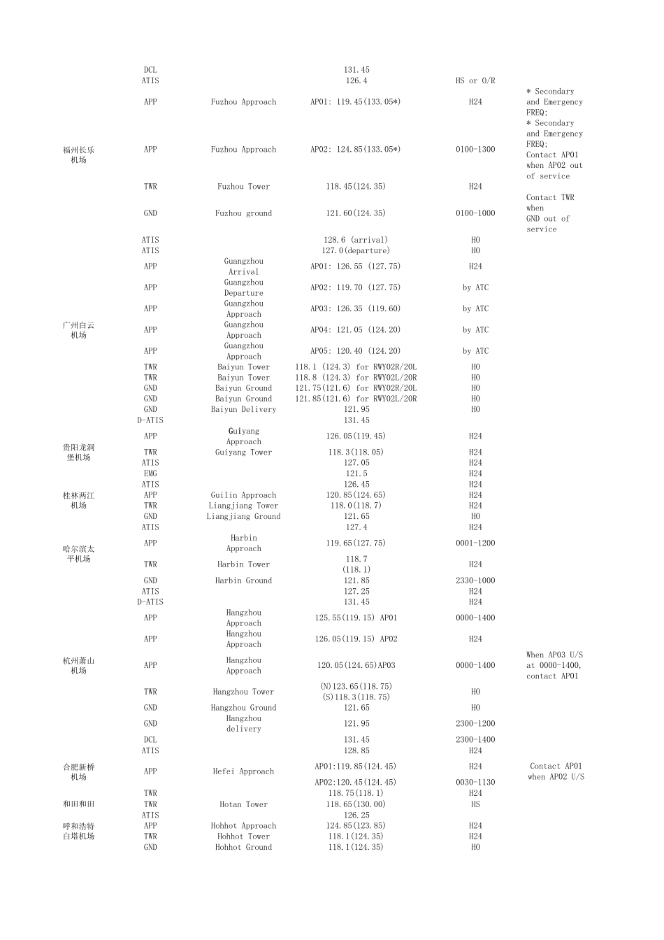 全国机场电台频率_第2页