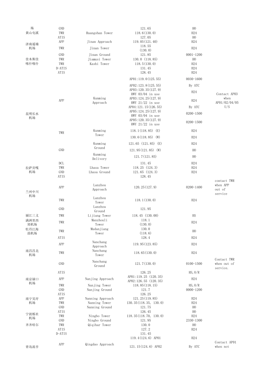 全国机场电台频率_第3页