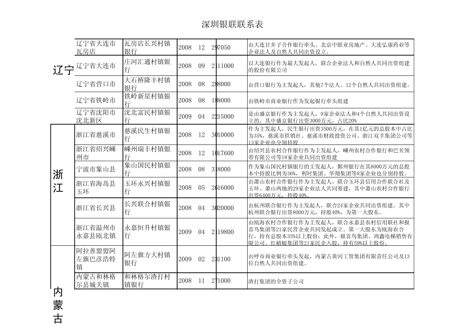 全国村镇银行目录_第2页