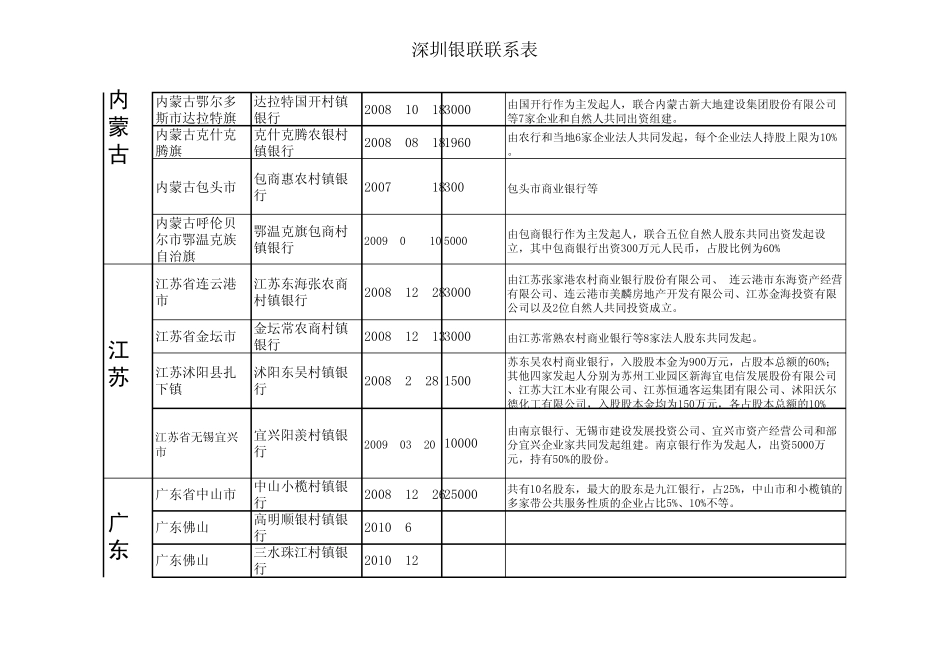 全国村镇银行目录_第3页