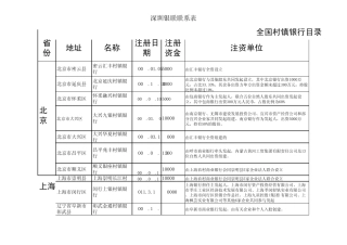 全国村镇银行目录
