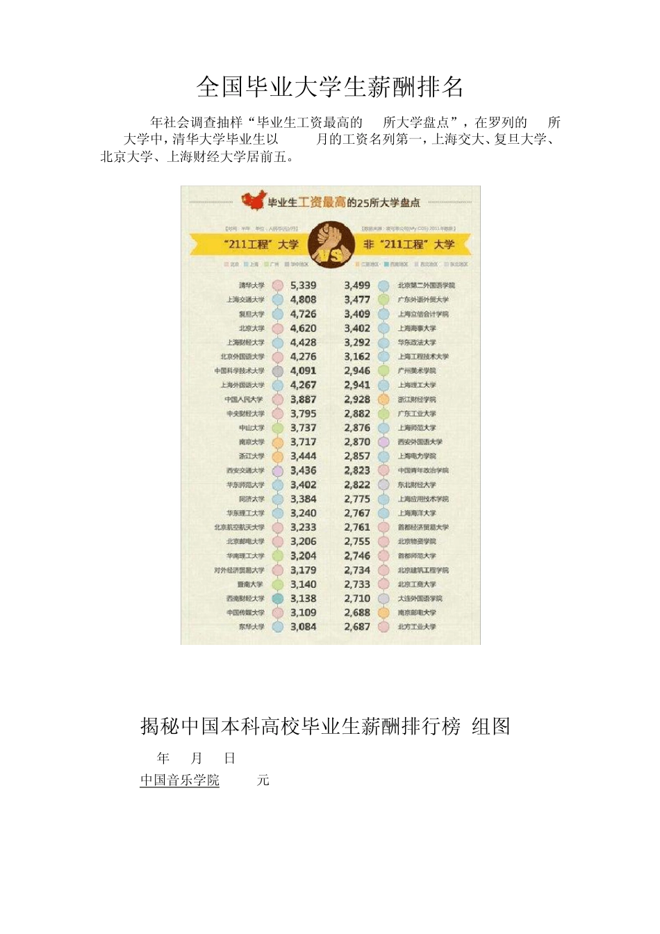 全国毕业大学生薪酬排名一览_第1页
