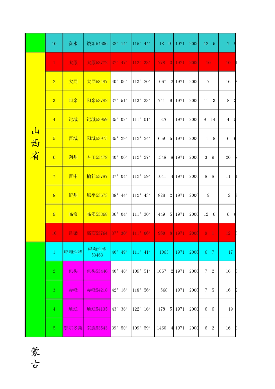 全国民用建筑供暖通风与空调室外气象参数表_第2页