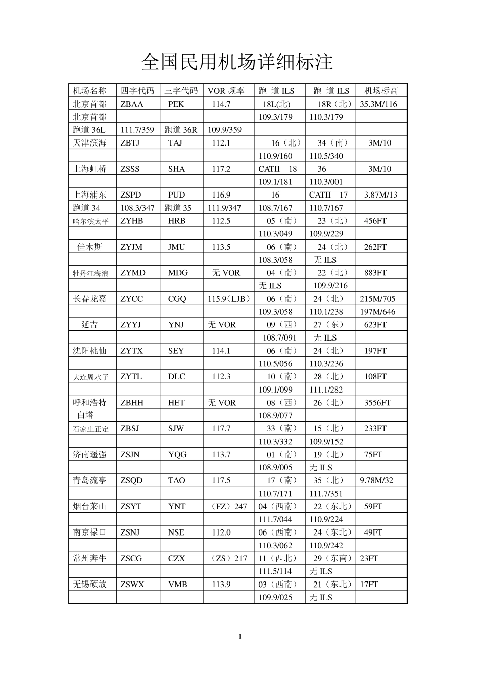 全国民用机场VOR(ILS)频率标注_第1页
