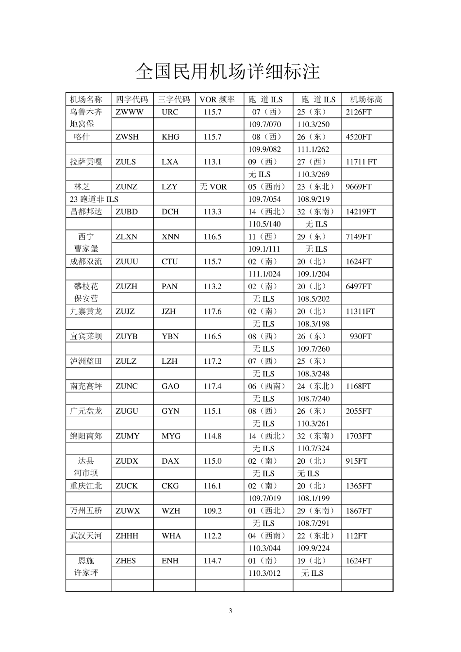 全国民用机场VOR(ILS)频率标注_第3页