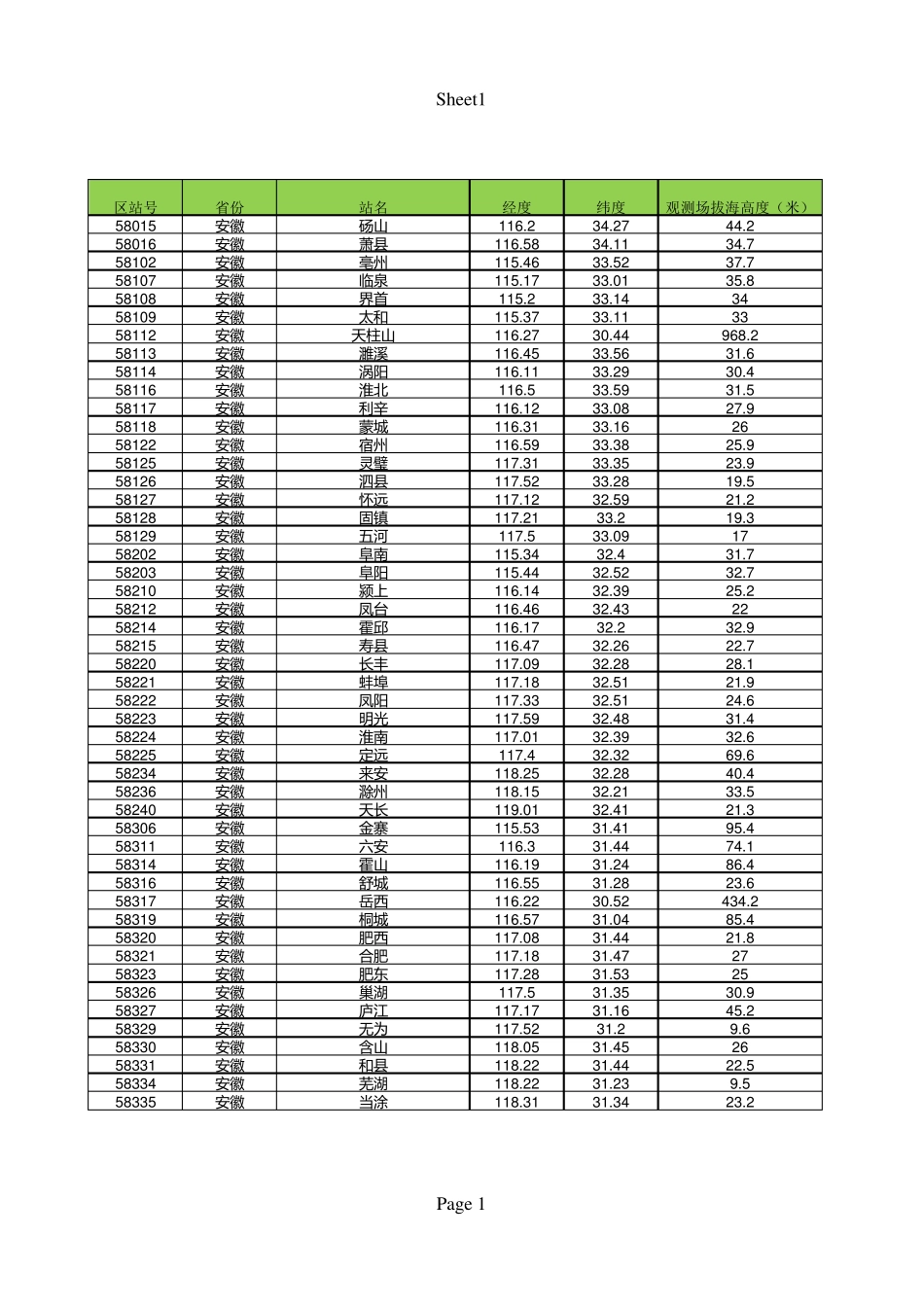 全国气象台站经纬度海拔信息_第1页