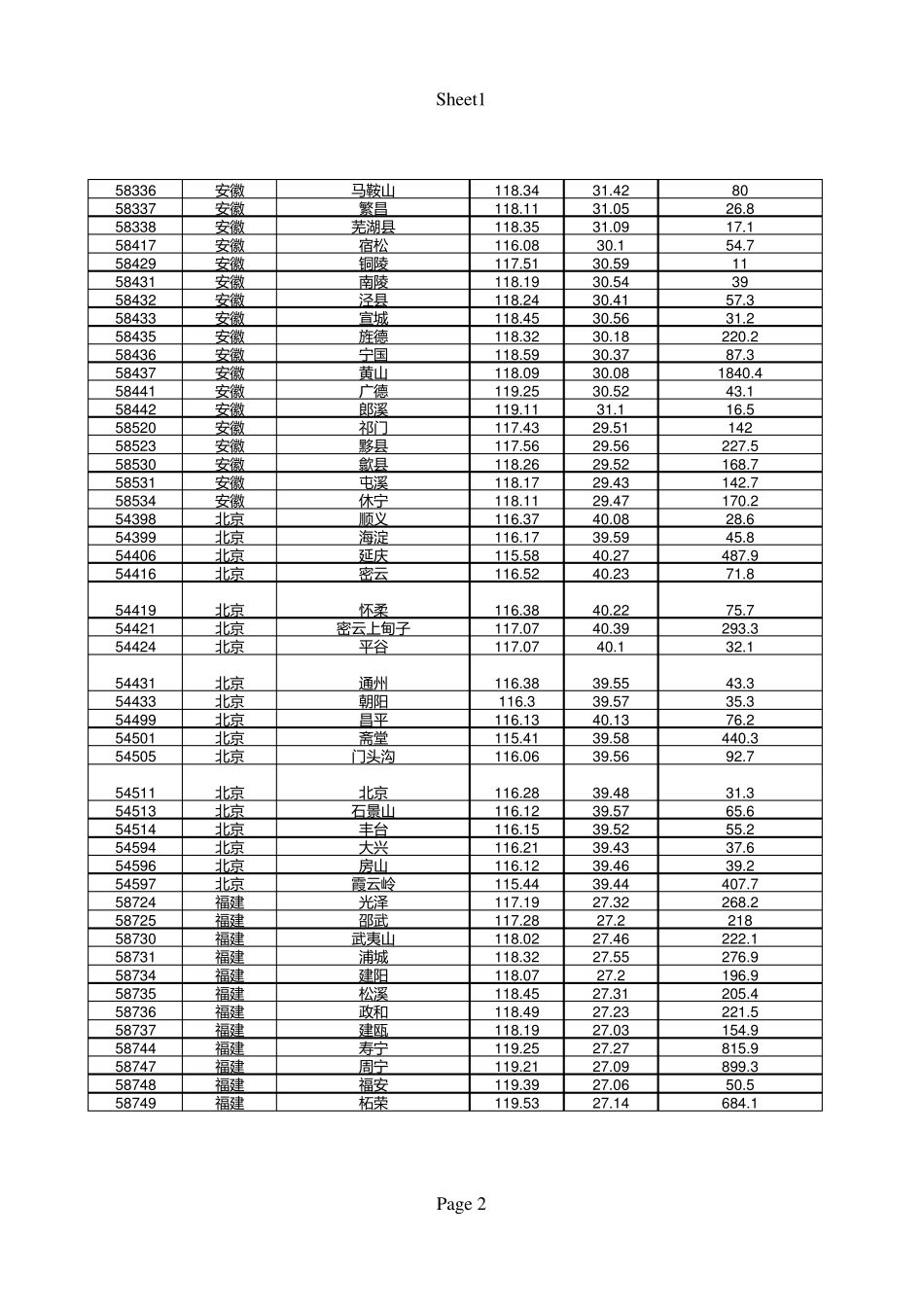 全国气象台站经纬度海拔信息_第2页