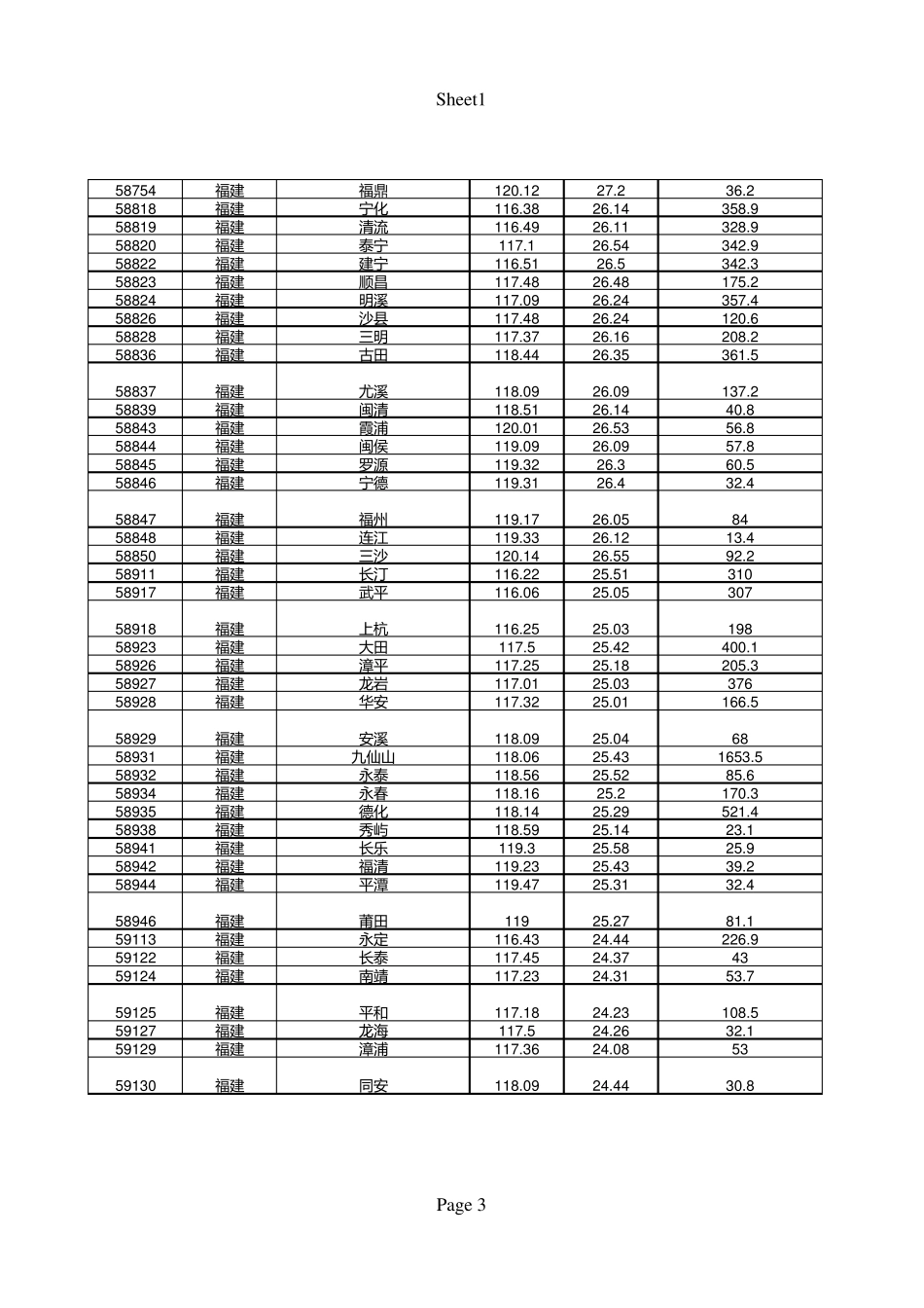 全国气象台站经纬度海拔信息_第3页