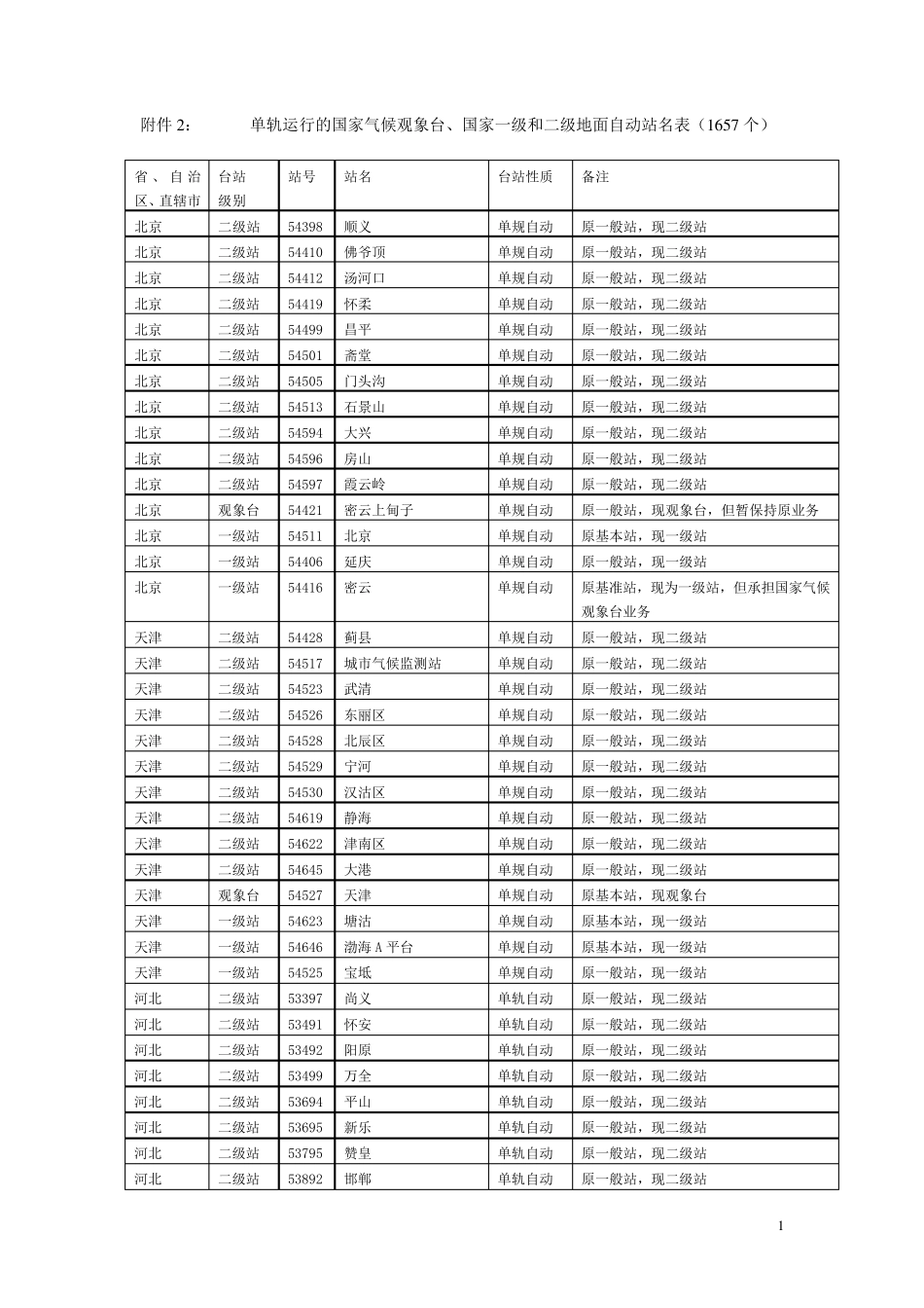全国气象站号_第1页