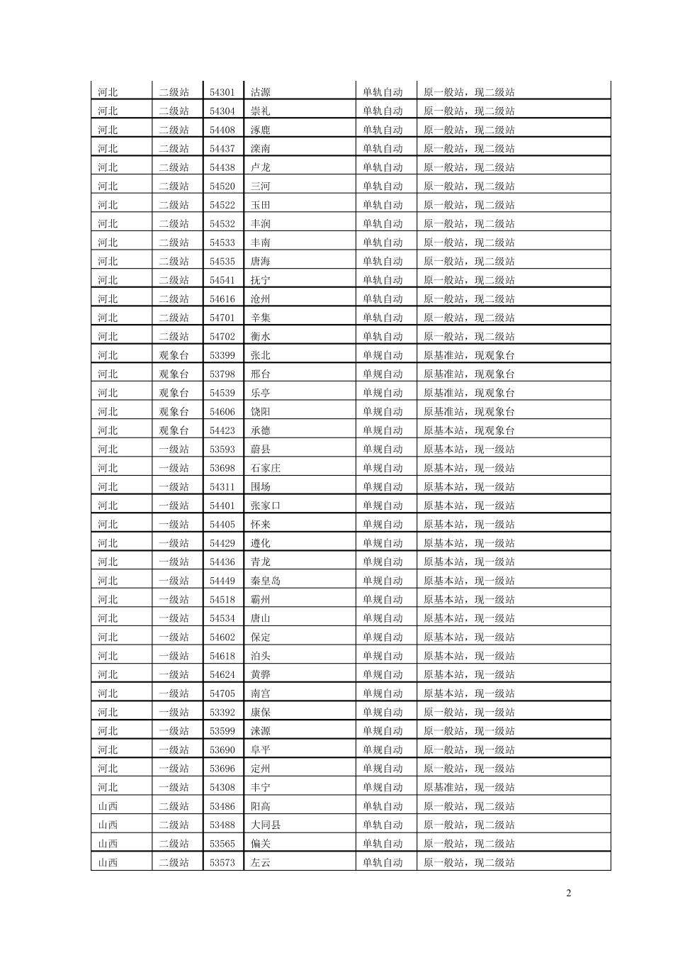 全国气象站号_第2页