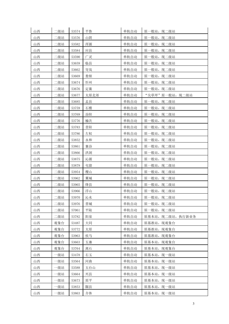 全国气象站号_第3页