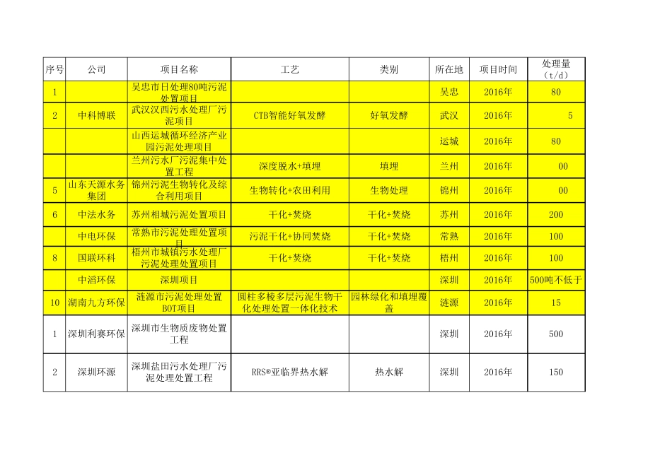 全国污泥处理项目_第1页