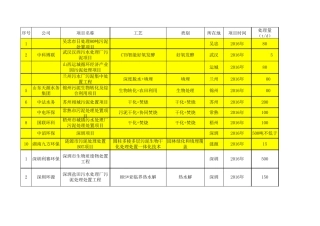 全国污泥处理项目