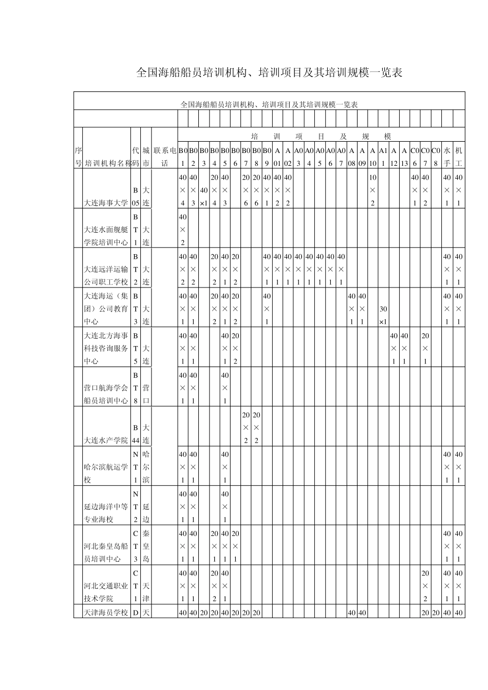 全国海船船员培训机构、培训项目及其培训规模一览表_第1页