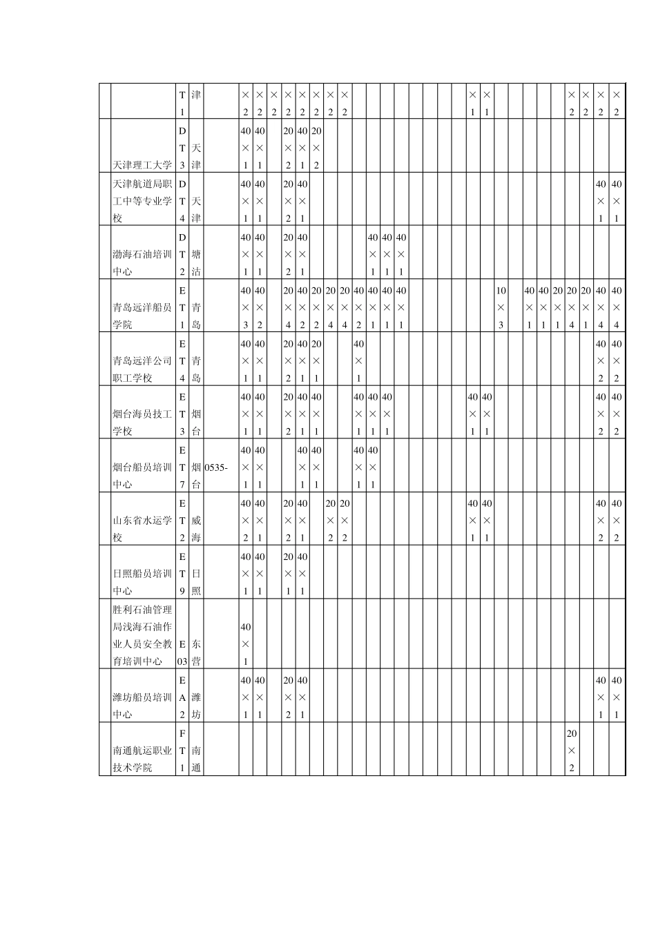 全国海船船员培训机构、培训项目及其培训规模一览表_第2页