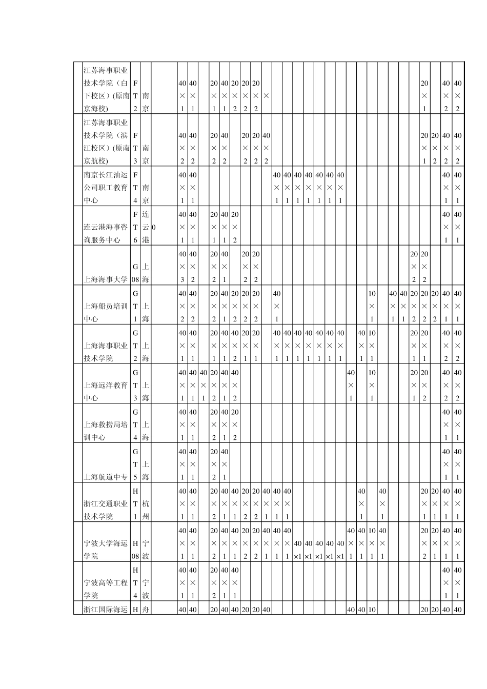 全国海船船员培训机构、培训项目及其培训规模一览表_第3页