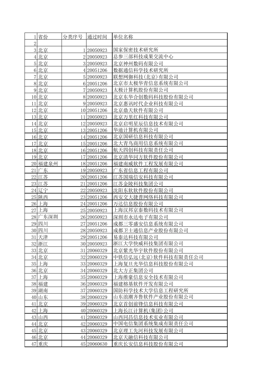 全国涉密系统集成资质计算机公司(截至20080308)_第1页