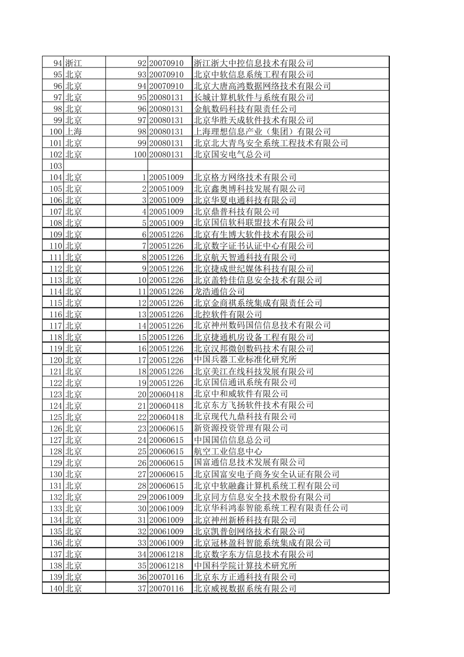 全国涉密系统集成资质计算机公司(截至20080308)_第3页
