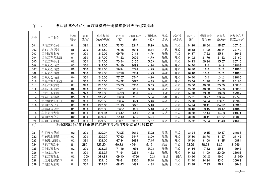 全国火电300MW级机组能效指标对标结果_第3页